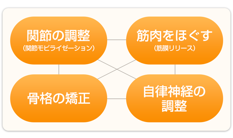 施術の特徴